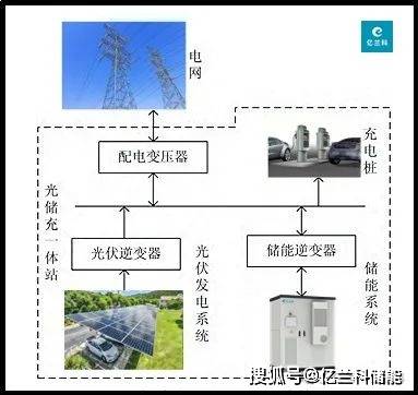 k8凯发官网"什么是光储充一体？