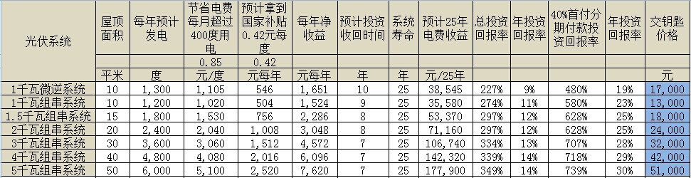 k8凯发官网 家庭光伏发电成本多少钱