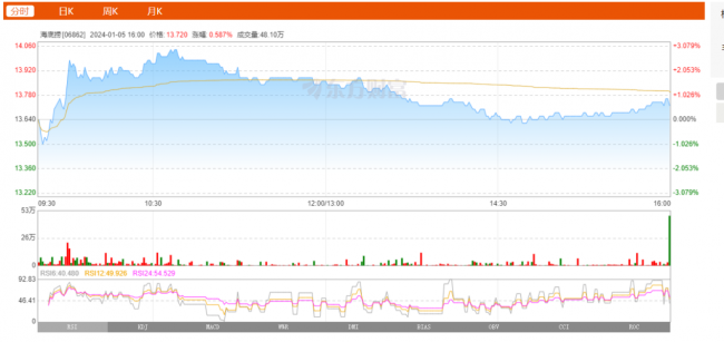 凯发k8娱乐官网登录海底捞1月5日股票动态：录得涨幅059%保持震荡格局