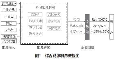 k8凯发首页商业建筑在综合能源利用场景下的潜力与路径